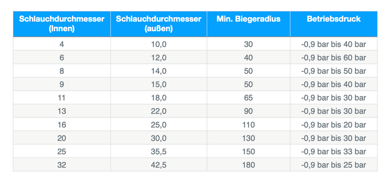 Hitzebeständige Gummischläuche, bis +100°C (Meterware)