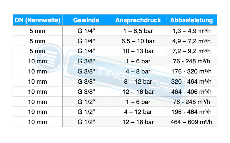 Sicherheitsventile einstellbar, nicht bauteilgeprüft, (1 - 16 bar)