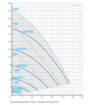 BADU® Prime Eco VS - Fittingstore