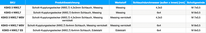 Kupplungsstecker mit Überwurfmutter & Schottgewinde - NW 2,7 Messing-/vernickelt, Edelstahl