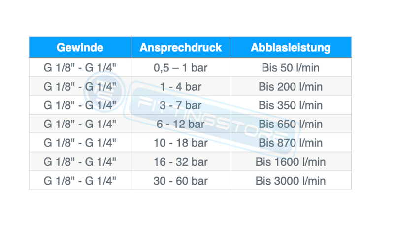 Mini-Sicherheitsventile einstellbar, nicht bauteilgeprüft, (0,5 - 60 bar)